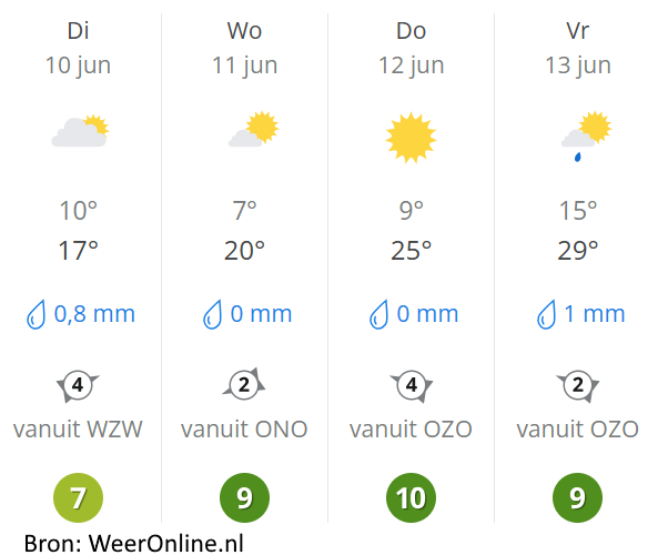 Weersvoorspelling van WeerOnline.nl