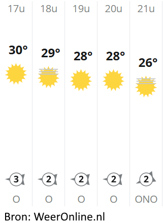 Temperatuurvoorspelling vandaag